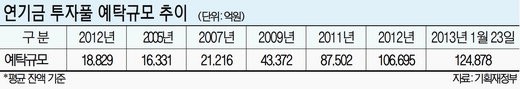 12兆 연기금투자풀 주간운용사 입찰경쟁 3파전