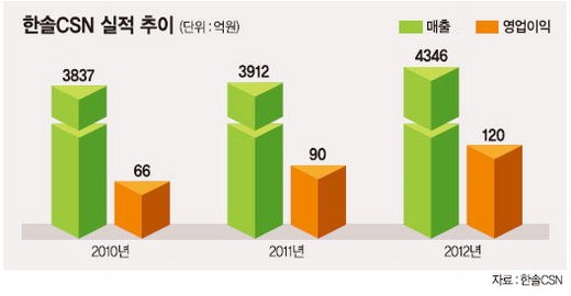 [포춘클럽 라운지] (128) 한솔CSN