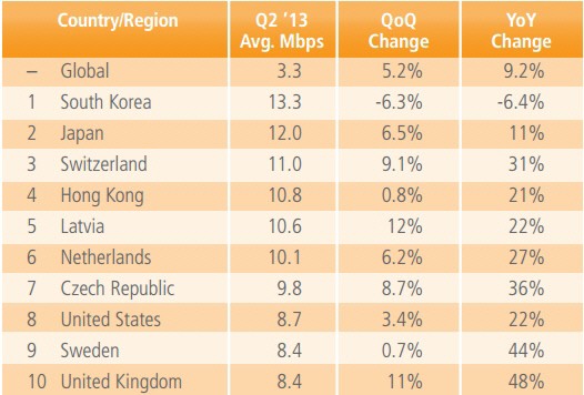 전 세계 인터넷 평균 접속 속도 순위. 1위 한국, 2위 일본, 3위 스위스, 4위 홍콩, 5위 라트비아, 6위 네덜란드, 7위 체코 공화국, 8위 미국, 공동 9위 스웨덴·영국이 차지했다.<div id='ad_body3' class='mbad_bottom' ></div> / 출처=아카마이