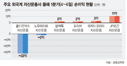 금융당국 ‘재간접펀드 역외펀드 편입시 중개 의무화’ 규제 강화