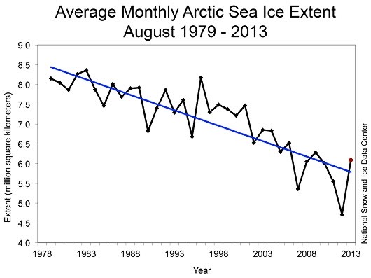 지난 30여년간 8월의 북극 빙하량을 보여주는 그래프. 2012년에 비해 2013년 빙하량이 급격히 증가한 것을 볼 수 있지만 장기적인 차원에서 지난 30년간 북극의 빙하가 꾸준히 감소하고 있는 것을 알 수 있다. <출처: 미국 국립빙설자료센터(NSIDC)>
