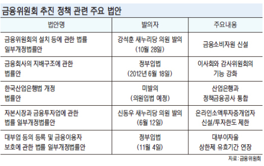 산은법·금융위설치법 등 연내처리 힘들듯