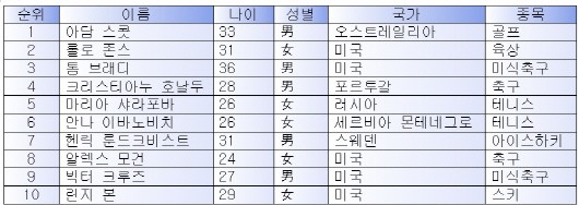 가장 섹시한 운동선수 순위 TOP 10 / 자료 출처=비즈니스 인사이더