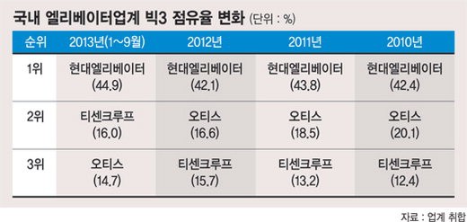 엘리베이터社 국내 점유율 2·3위 놓고 ‘오르락 내리락’
