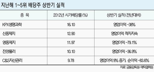 ‘영원한 고배당株는 없다’..실적·배당 가능성 살펴야