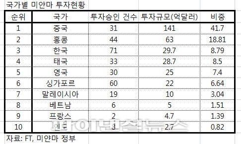 미얀마 외국인 투자현황 *2013년 10월말 현재