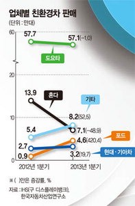 [식어가는 성장엔진, 다시 돌려라] (2부·6) 자동차/친환경차 ‘연료 전쟁’，한국판 테슬라 키워라