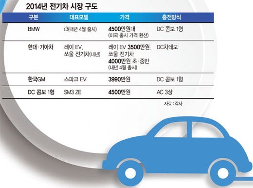 [식어가는 성장엔진, 다시 돌려라] (2부·6) 자동차/친환경차 ‘연료 전쟁’，한국판 테슬라 키워라