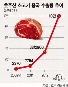 중국發 ‘쇠고기 대란’ 막아라