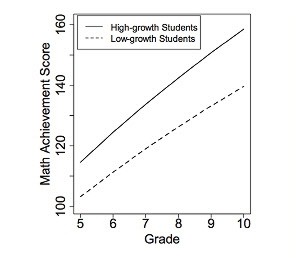처음부터 수학 점수가 높았던 학생(실선)의 수학 성적 향상도(기울기)가 애초에 수학 성적이 낮았던 학생보다 큰 것을 확인할 수 있다. / 이미지 출처=비즈니스인사이더