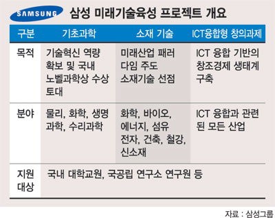 [‘노벨상 13’ 프로젝트] (4부·4) “기술이 곧 경쟁력”.. 삼성, 풀뿌리 과학서 첨단까지 전폭 지원