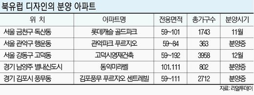 돌출형 발코니·테라스하우스… 북유럽형 분양 인기