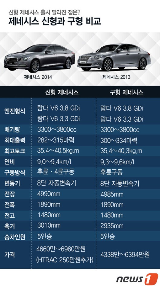 모습 드러낸 ‘신형 제네시스’ 구형과 다른 점은?