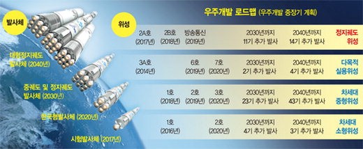 국가우주과학위원회, 늦어도 2020년까지 한국형 발사체 쏜다