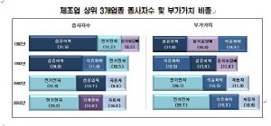 제조업 무게중심, 30년새 ‘섬유·의복→ 전기·전자’ 완벽 이동