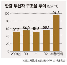 [현장르포] ‘자살대교’ 오명 벗고 ‘힐링 명소’로 거듭난 마포대교