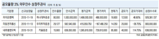 ‘공모주 3% 의무인수’ 전화위복 됐다