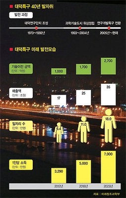 [40살된 대덕특구] CDMA·나로호 기술 탄생한 곳, 이제 창조경제 실현 전진기지로