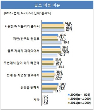 골프 즐기는 가장 큰 이유는?