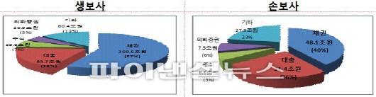 보험사, 적립금 이자율 운용자산 이자률보다 높아 역마진