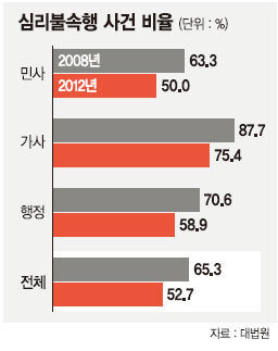 상고 사건 심리 않고 기각 ‘심리불속행’ 5년새 12.6% 급감..왜?