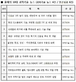 올해 최고 과학기술뉴스, ‘나로호 3차 발사 성공’