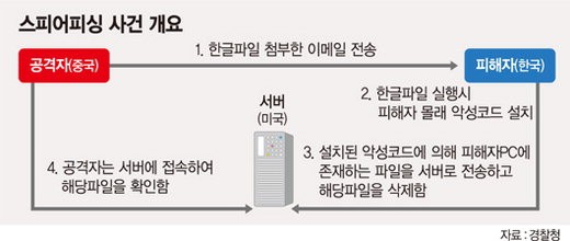 특정인 정보 빼내는 ‘스피어피싱’..경찰 “北 소행 추정”