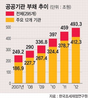 [공공기관 정상화 대책] 자산매각 등 고강도 개혁 요구.. 공사채 발행 억제
