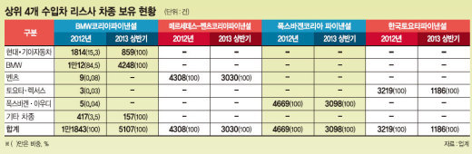 “타사 차종 NO”..수입차 리스사 ‘반쪽 영업’