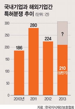 코스닥사 잇단 특허분쟁, 글로벌 메이저들의 견제