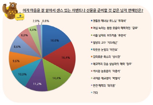 애인에게 받고 싶지 않은 크리스마스 선물은?