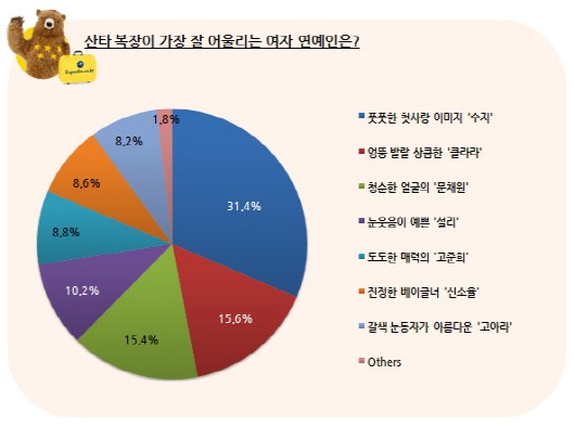 애인에게 받고 싶지 않은 크리스마스 선물은?