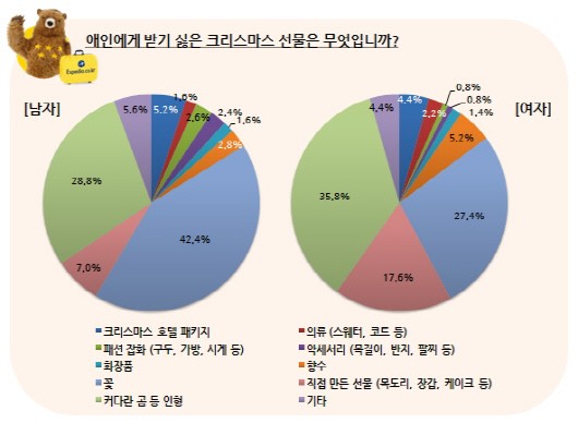 애인에게 받고 싶지 않은 크리스마스 선물은?