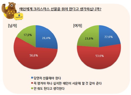 애인에게 받고 싶지 않은 크리스마스 선물은?