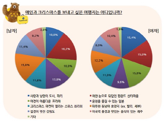 애인에게 받고 싶지 않은 크리스마스 선물은?