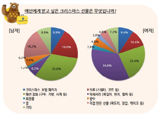 애인에게 받고 싶지 않은 크리스마스 선물은?