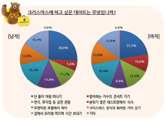 애인에게 받고 싶지 않은 크리스마스 선물은?
