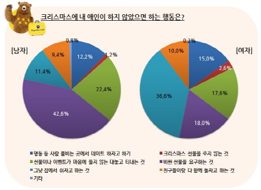 애인에게 받고 싶지 않은 크리스마스 선물은?