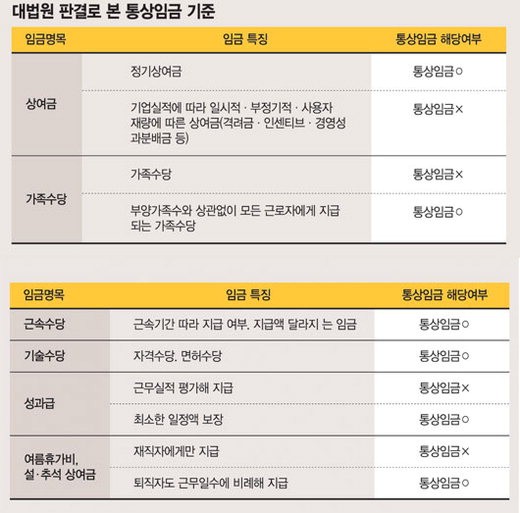[통상임금 판결] 소급적용 불씨 남겨 소송대란 예고