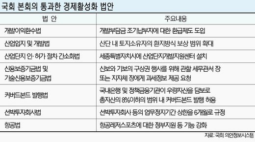 개발이익환수법 등 경제활성화 법안 막판 줄줄이 통과