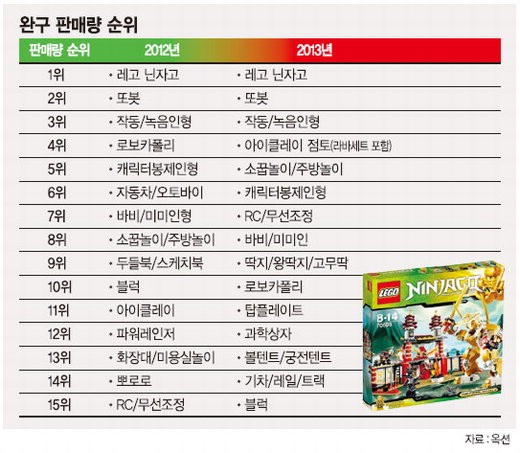 닌자고 vs. 또봇 크리스마스 완구大戰