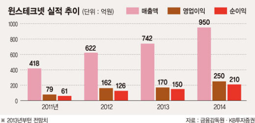 [국가대표 스몰캡 100] (34) 윈스테크넷 “침입방지 시스템·디도스 차단 업계 1위”