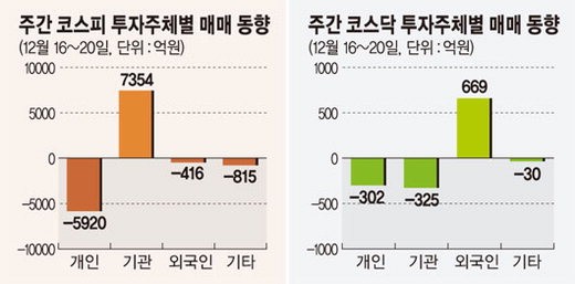 [주간증시전망] 엔화 약세·투자 관망 지속..증시 점진적 회복