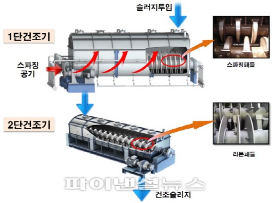 코오롱환경서비스, ‘하수슬러지 2단 건조기술’ 인증 획득