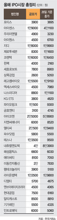 코스닥 IPO 훈풍, 창조경제 효과?