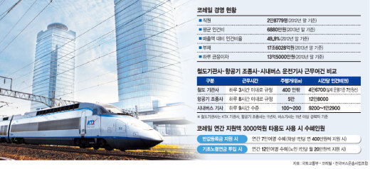 [철도파업] 기관사 ‘시간당 7만원 받고 월 100시간 운행’.. 연봉 8천만원 선