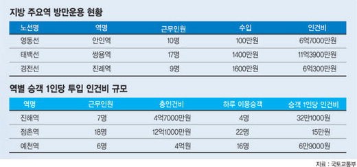 [철도파업] ‘年 수입 100만원’ 안인역 인건비는 6억7천만원