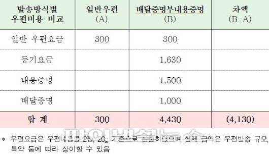 은행 대출 기한이익상실 통지방식 통일된다