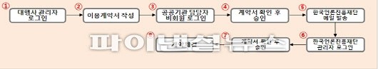 뉴스저작권 이용계약, 이제 온라인에서 간편하게