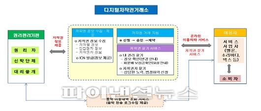 디지털 저작권 거래소 시스템 개념도